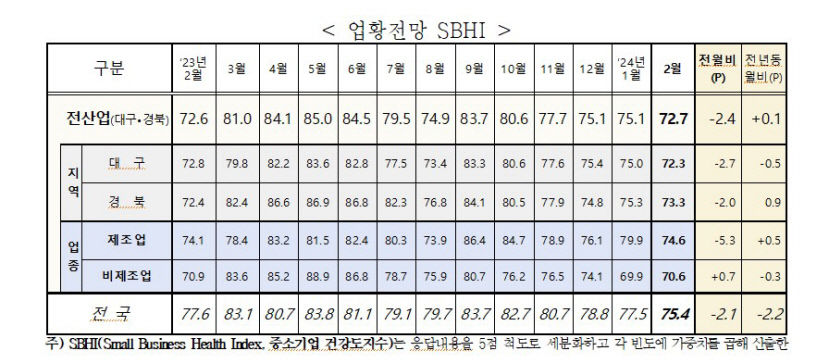 설 대목도 소용없는 2월 중소기업 경기 전망 먹구름