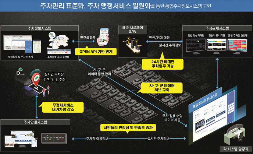 모바일로 간편하게 대구시, 통합주차정보시스템 구축 나선다