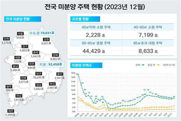 지난해 12월 대구 미분양 83가구 소진…동·남구 대단지 중심으로 팔려