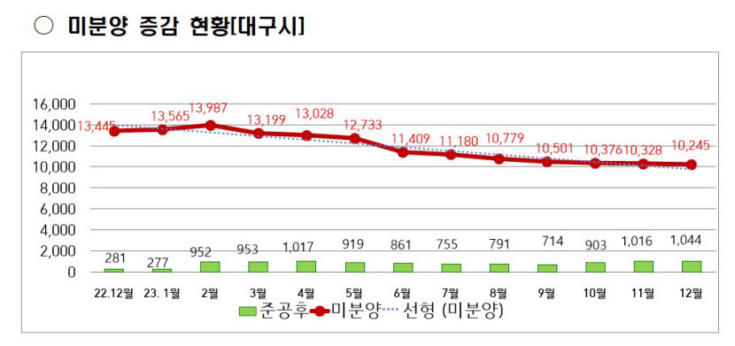 지난해 12월 대구 미분양 83가구 소진…동·남구 대단지 중심으로 팔려