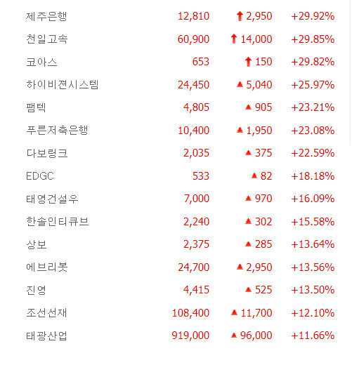 코아스 등 3종목 상한가, 푸른저축은행·다보링크·상보 등 큰 폭 상승마감