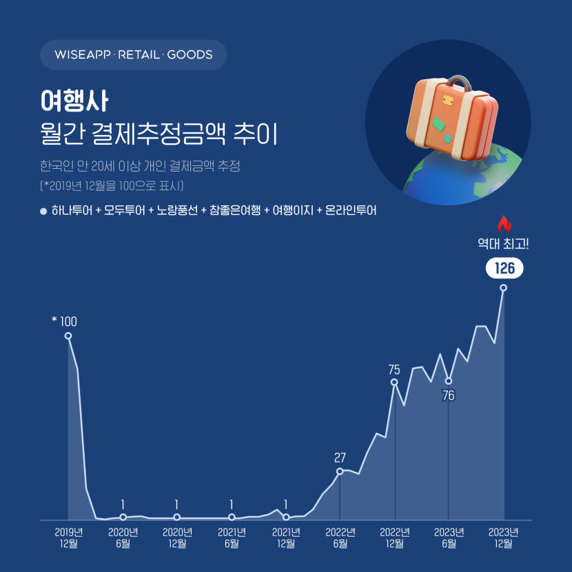 코로나 발생 이전 수준 능가한 해외여행…2023년 말 해외여행 결제 역대 최대