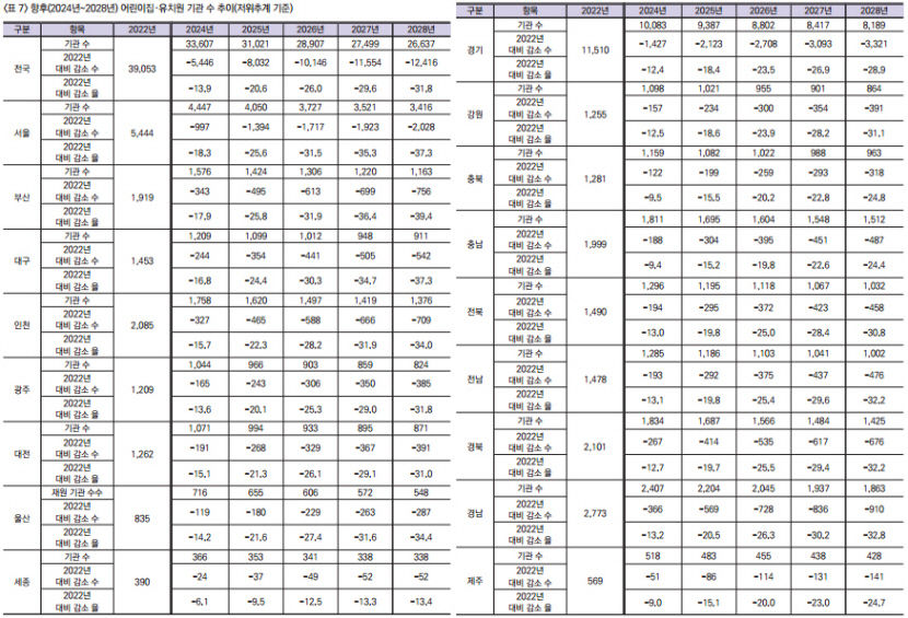 저출생에 대구경북 어린이집·유치원 4년 후 34% 문닫는다