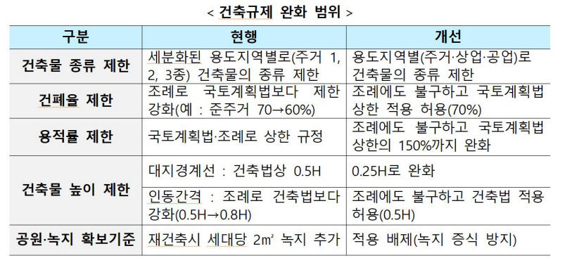 대구 상인·범물 등 17곳, 경산·구미에 안전진단 면제 노후계획도시정비특별법 적용
