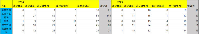 오픈런 일상…대구경북 소아청소년과 전공의 10년 전 대비 74% 감소