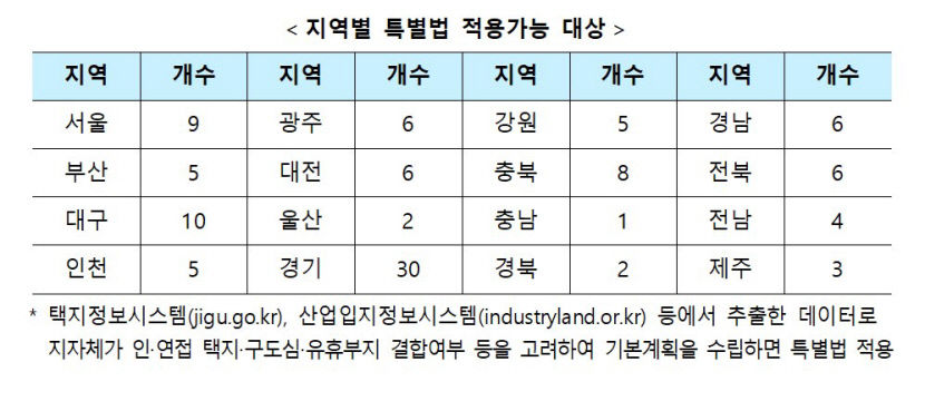 노후계획도시정비특별법 적용 대상 대구는 10곳