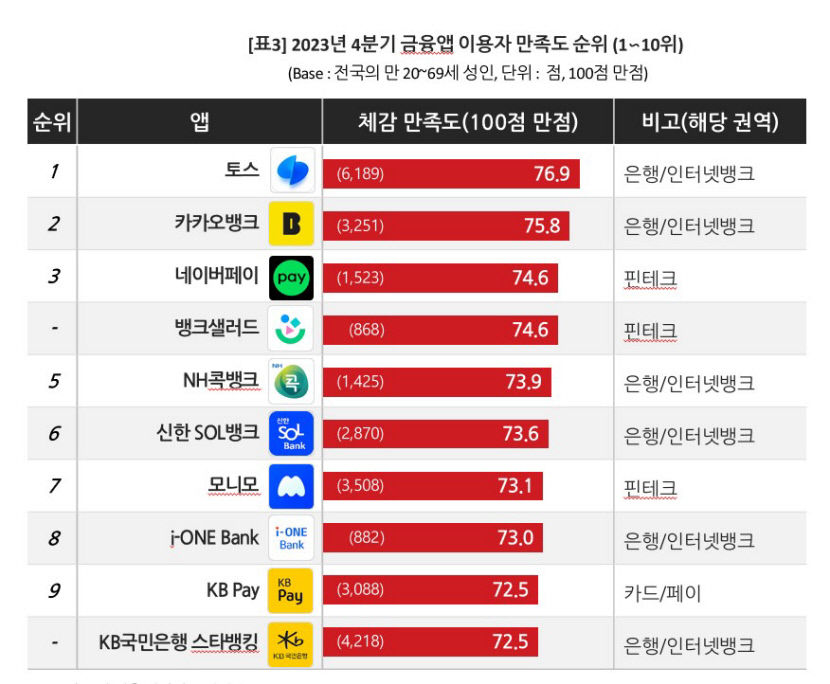 금융앱, 편리하지만 정보 불안은 커