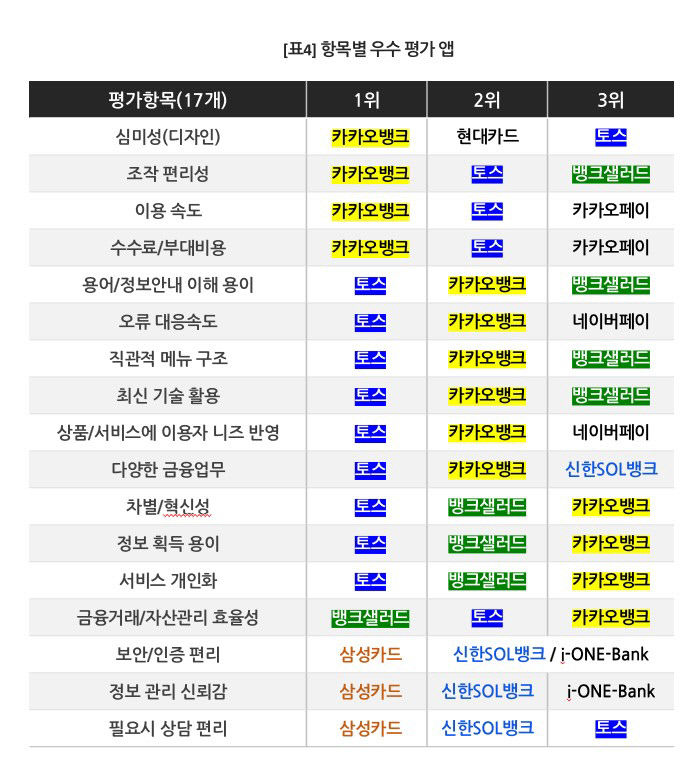 금융앱, 편리하지만 정보 불안은 커