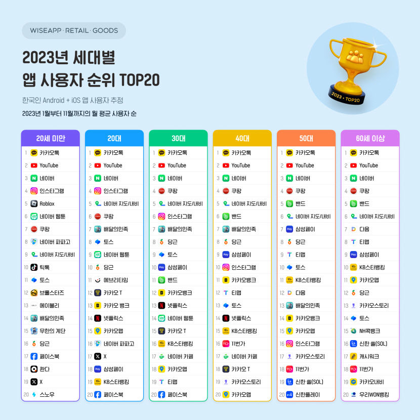 세대 차이도 없는 앱 카카오톡…모든 세대 두루 사용