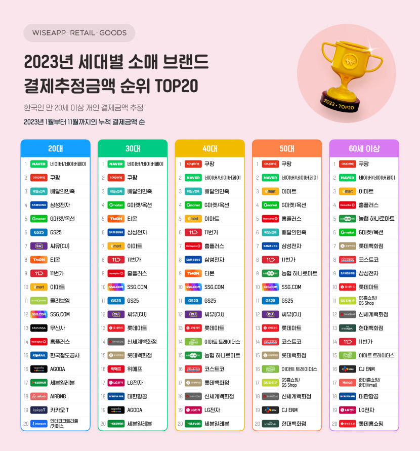 세대 차이도 없는 앱 카카오톡…모든 세대 두루 사용