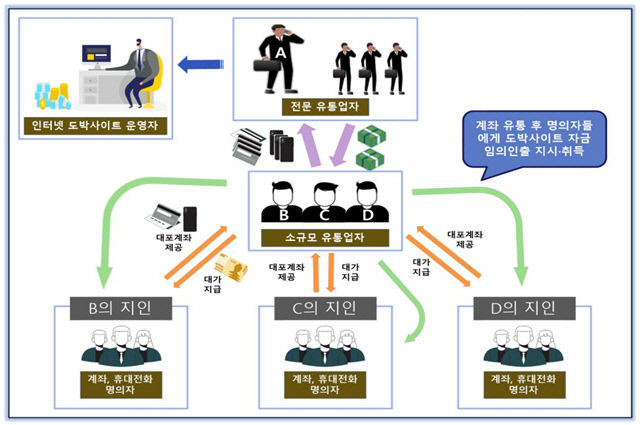 불법 인터넷 도박사이트에 대포 통장 공급한 일당 재판行