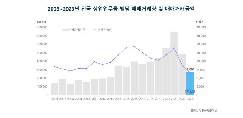 대구 상업·업무용 빌딩 거래량 32.4% 감소…경북은 20.6%↓