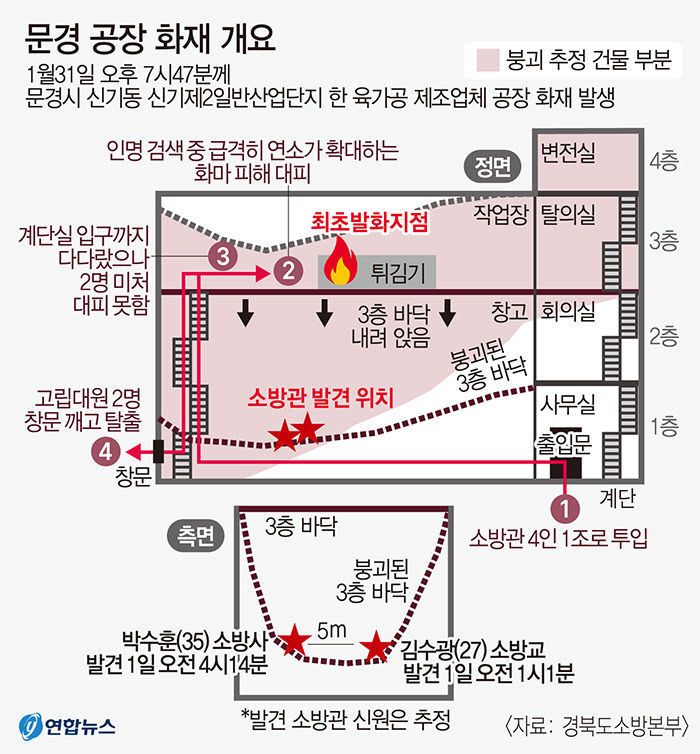 [문경 소방관 순직] 불길 순식간에 번져 바닥 붕괴…인명 찾던 대원들 추락·고립