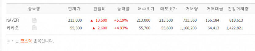 역대 최대 실적 네이버, 5%대 급등…카카오도 껑충