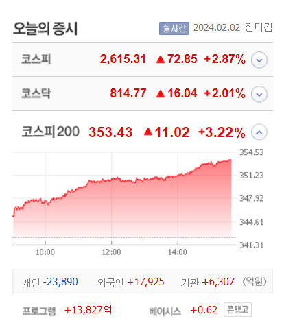 엔케이맥스·헬릭스미스 등 5종목 상한가, 서연이화·푸른저축은행·HLB테리퓨틱스·피에이치에이 등 큰 폭 상승마감