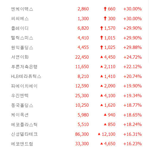 엔케이맥스·헬릭스미스 등 5종목 상한가, 서연이화·푸른저축은행·HLB테리퓨틱스·피에이치에이 등 큰 폭 상승마감