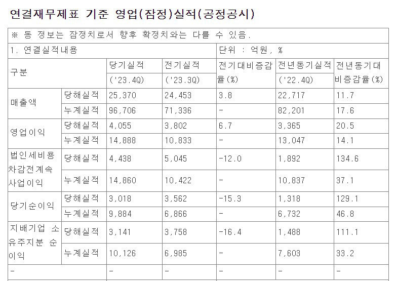 2023년 네이버 매출, 영업이익 역대 최대치 기록