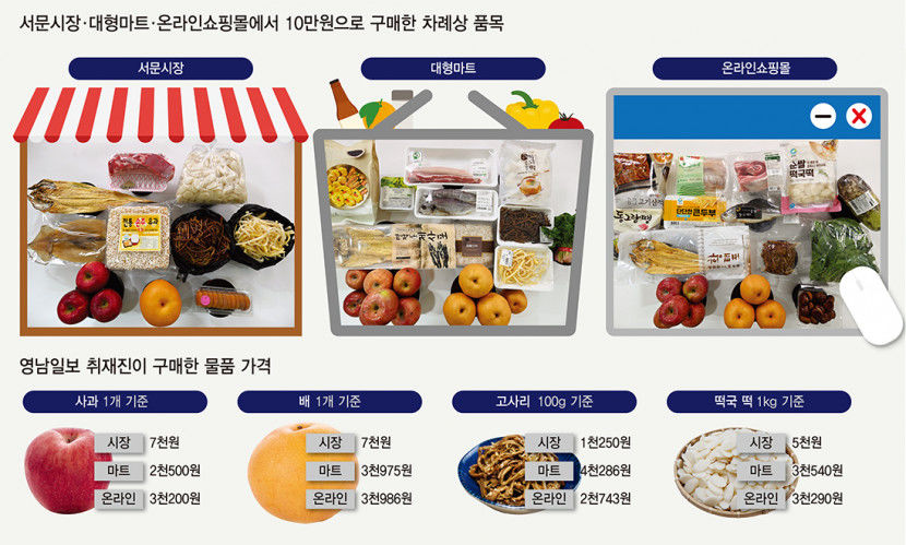 설 차례상 준비, 시장·마트·온라인 비교…10만원으로 얼마나 살 수 있나