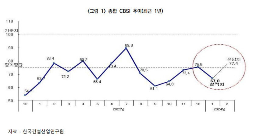 1월 건설 경기지수 4개월 만에 다시 하락…연초 신규 수주 감소 영향