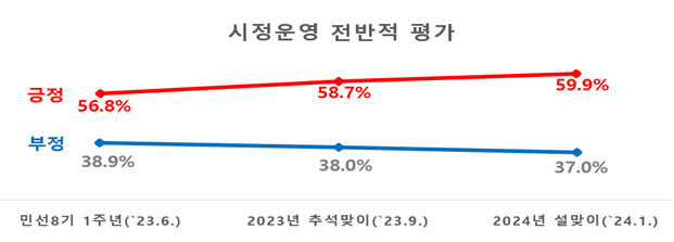 홍준표號, 설날 앞두고 낭보…시민 중 59.9% 잘하고 있다