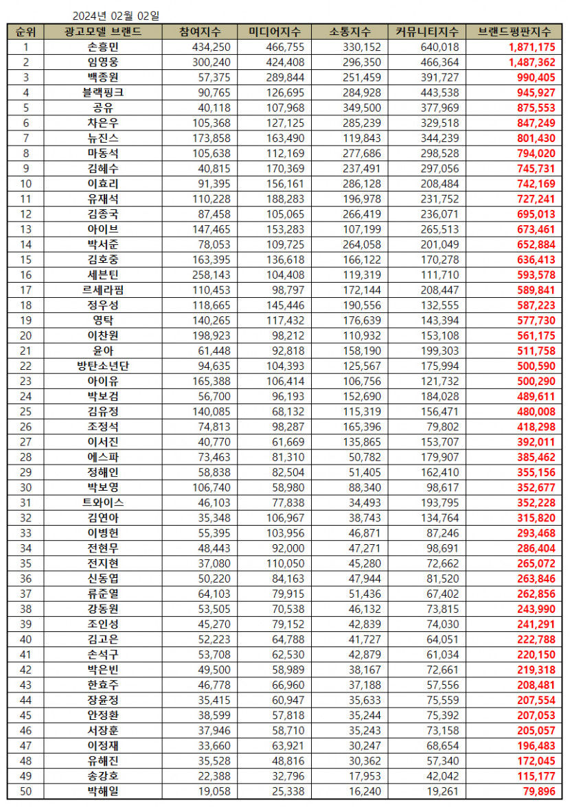 손흥민, 2월 광고모델 브랜드평판 1위…2위 임영웅·백종원·블랙핑크·공유 순