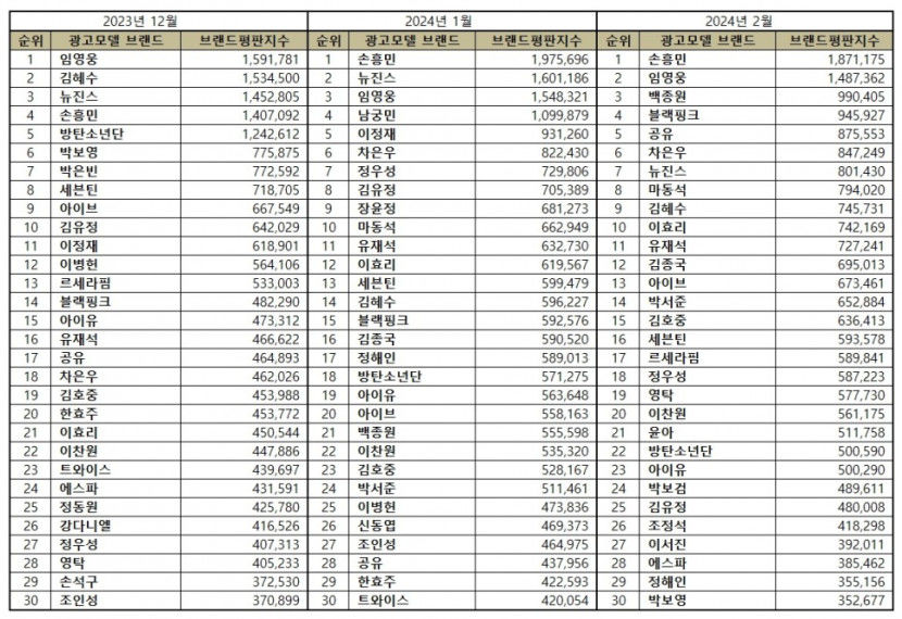 손흥민, 2월 광고모델 브랜드평판 1위…2위 임영웅·백종원·블랙핑크·공유 순
