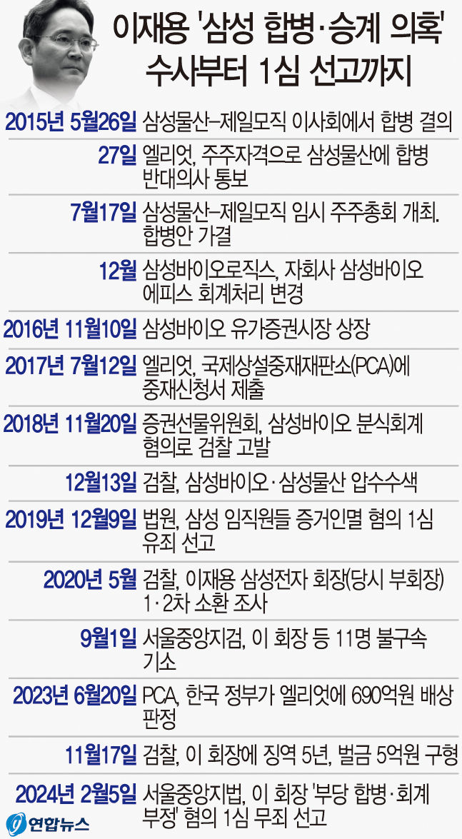 이재용 경영권 불법승계 1심서 무죄…공소사실 범죄증명 없어