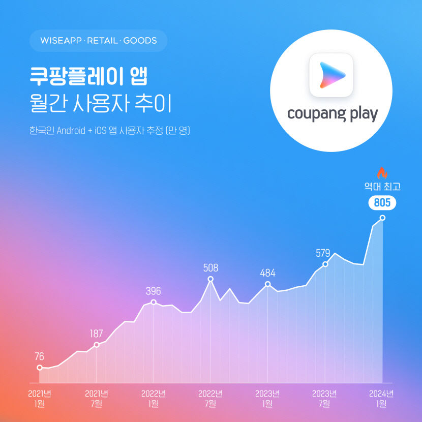 쿠팡플레이, 국내 OTT 앱 중 최초로 사용자 800만 명 돌파