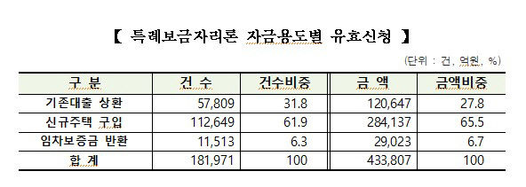 특례보금자리론 유효 신청액 43조4천억원으로 마감