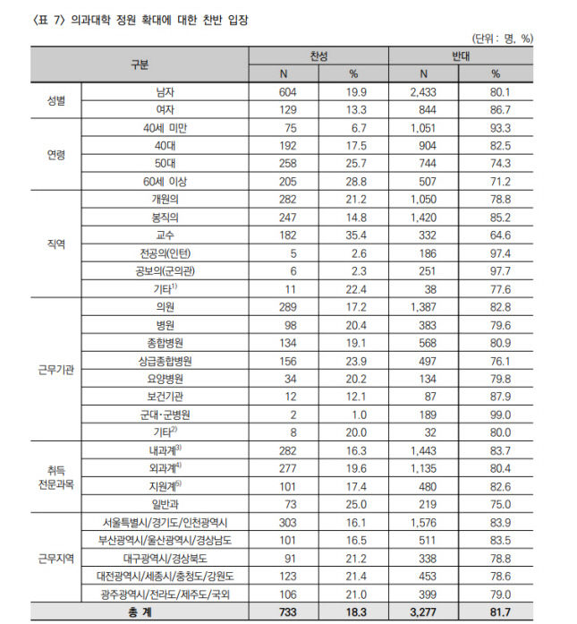 대구경북 의사 10명 중 8명 의과대학 정원 확대 반대…이유는 의료인력 충분