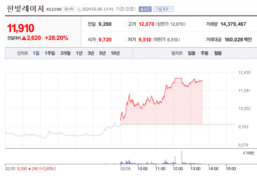 한빛레이저 급등 왜?
