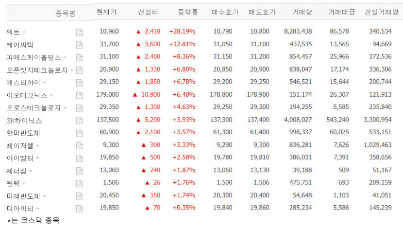 워트 28% 급등, 케이씨텍피·에스케이홀딩스·오픈엣지테크놀로지 등 HBM 관련주 강세