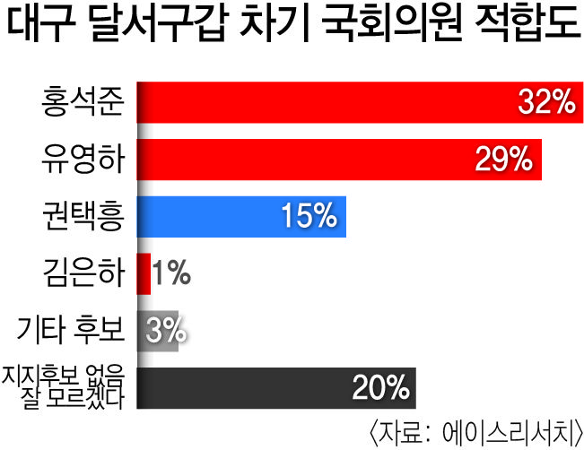 [영남일보·TBC 공동여론조사] 대구 달서구갑 홍석준 의원·유영하 변호사 양강