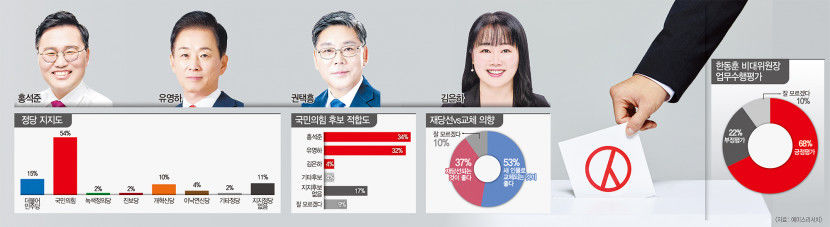 [영남일보·TBC 공동여론조사] 대구 달서구갑, 홍석준·유영하 오차내 초접전…변수는 與공천·무당층 표심