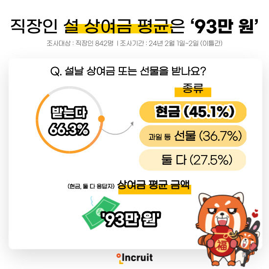 올해 직장인 설 상여금 평균 93만원…공공기관 만족도 가장 높아
