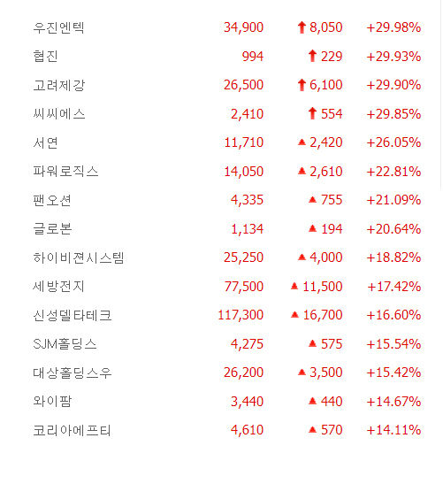 고려제강·협진 등 4종목 상한가,  팬오션·글로본·하이비젼시스템 등 큰 폭 상승마감