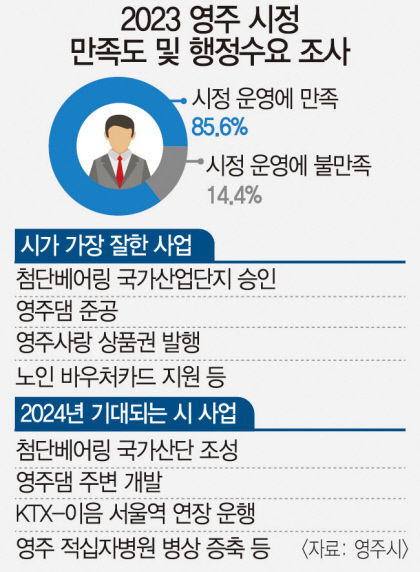 베어링 산단 승인-영주댐 준공 으뜸 시정