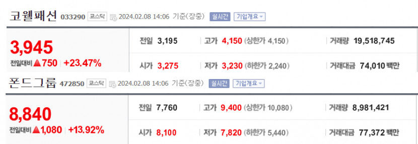 코웰패션·폰드그룹 급등, 4거래일 연속 하락 후 반등