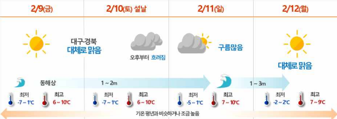 설 연휴기간 대체로 포근한 날씨…11일 구름 많고 쌀쌀해져