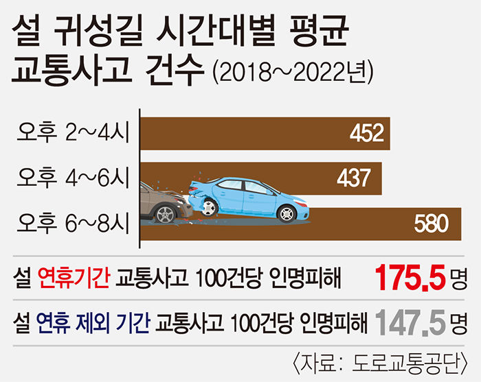 “설 연휴 전날, 오후 6~8시 교통사고 주의해야”