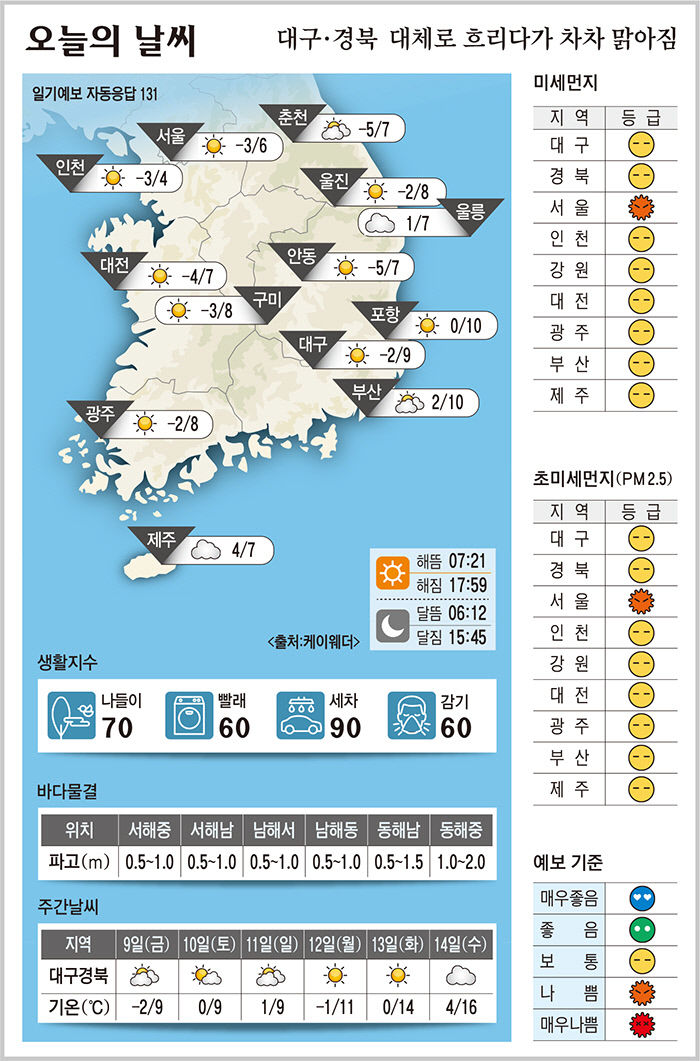 대구·경북 오늘의 날씨 (2월8일)…낮최고기온 대구 9, 포항 10, 구미 8, 안동 7도