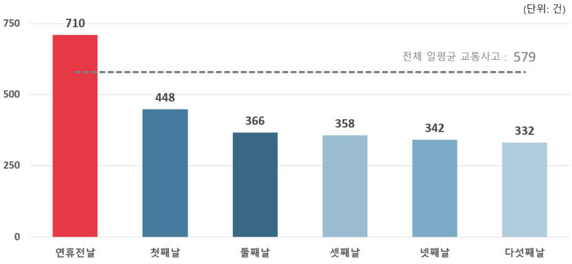 “설 연휴 전날, 오후 6~8시 교통사고 주의해야”