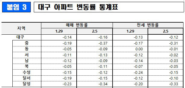 대구 아파트값 12주 연속 하락…중구·달성군 하락폭 커