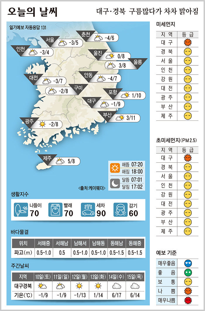 대구·경북 오늘의 날씨 (2월9일)…낮최고기온 대구 9, 포항 10, 구미 8, 안동 7도