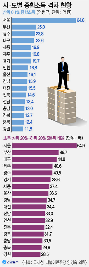 대구 상하위 20%간 종합소득격차 44.8배…전국서 세번째로 커