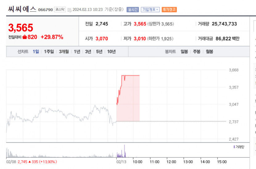 씨씨에스 상한가, 투자경고9종목 중 HLB테라퓨틱스 제외 모두 상승 중