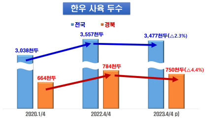 한우 사육 농가 시름 왜?...소값 수년째 하락에 사료값 급등, 사육비 못 건져