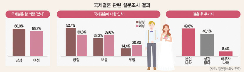 [위클리 키워드] 미혼남 60%·미혼녀 55% 국제결혼 의향…女 절반이상 주거지로 어느 나라든 상관없어