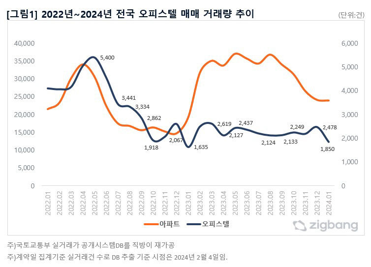 애물단지로 전락한 오피스텔…지난해 대구 오피스텔 매매거래 33% 감소