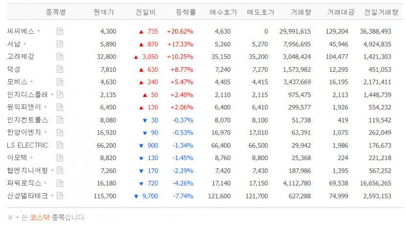 씨씨에스·서남·고려제강 급등, 신성델타테크·파워로직스 하락…초전도체 종목별 혼조세